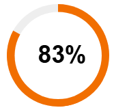 Rate of average accessibility compliance 83 %