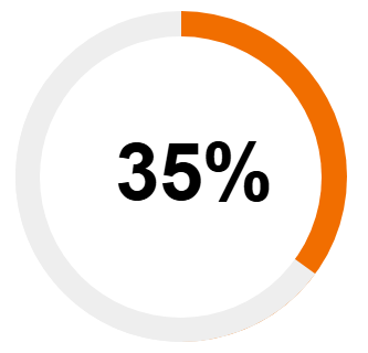 Rate of global accessibility compliance 35%