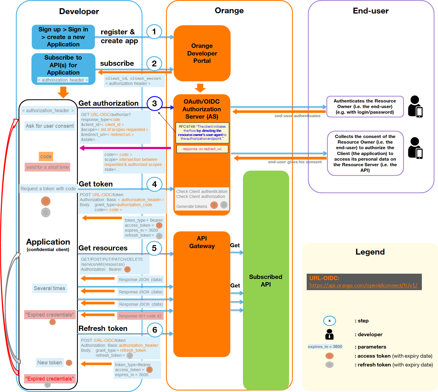 OAuth Flows for U2M