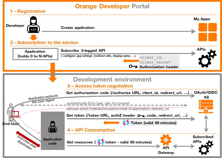 3-legged OAuth2 Process