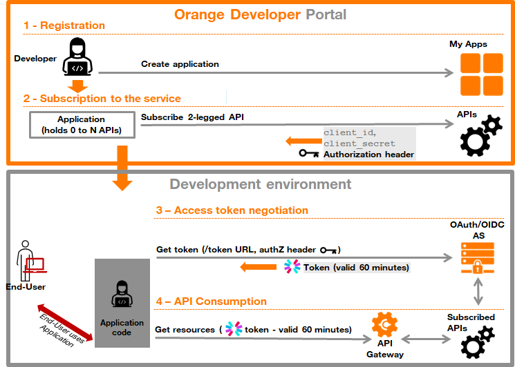 OAuth2 2-legged Process