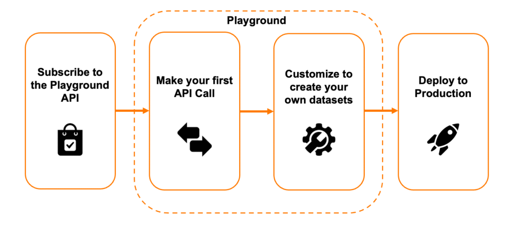 From playground to production