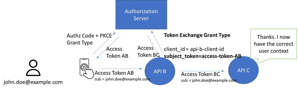 authorization server vs api