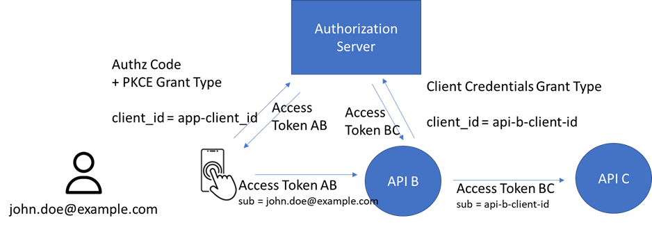 authorization server vs api