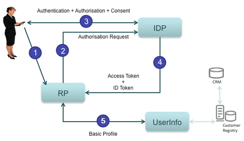 OpenID Connect abstract protocol flow