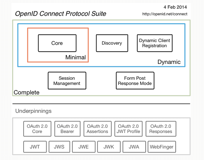OpenID Connect protocol suite