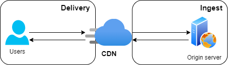 CDN domains