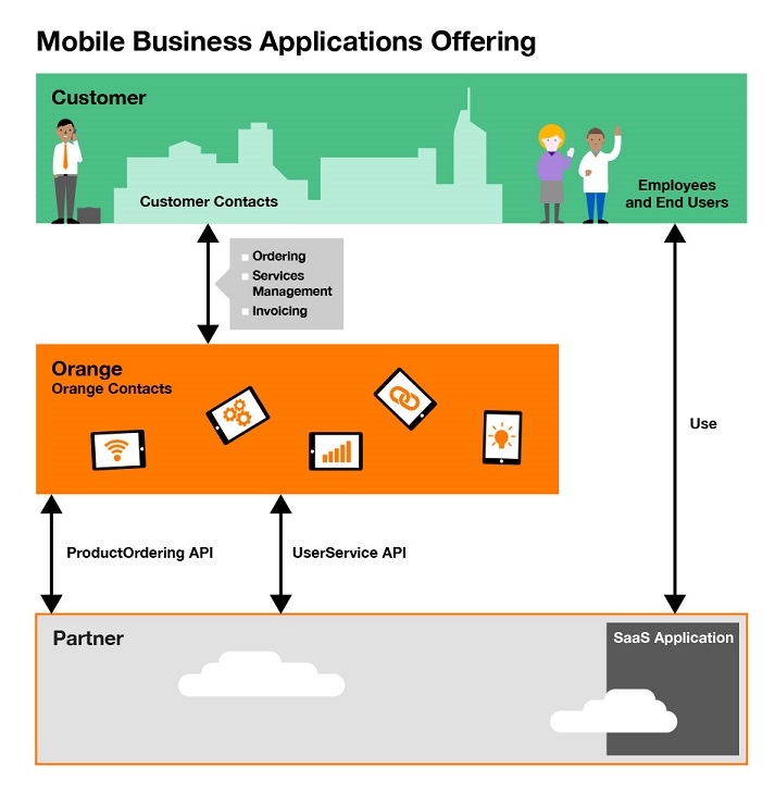 GS API context