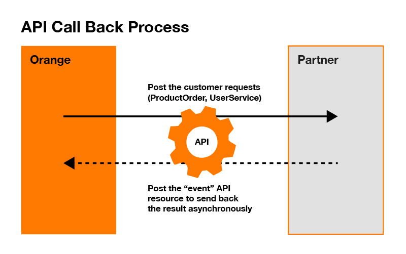 Call back API