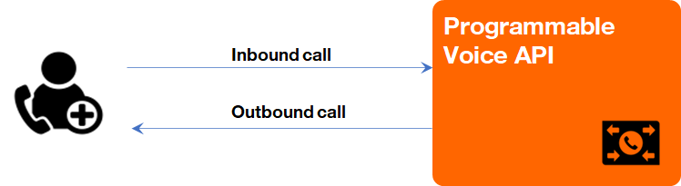 inboundoutbound call