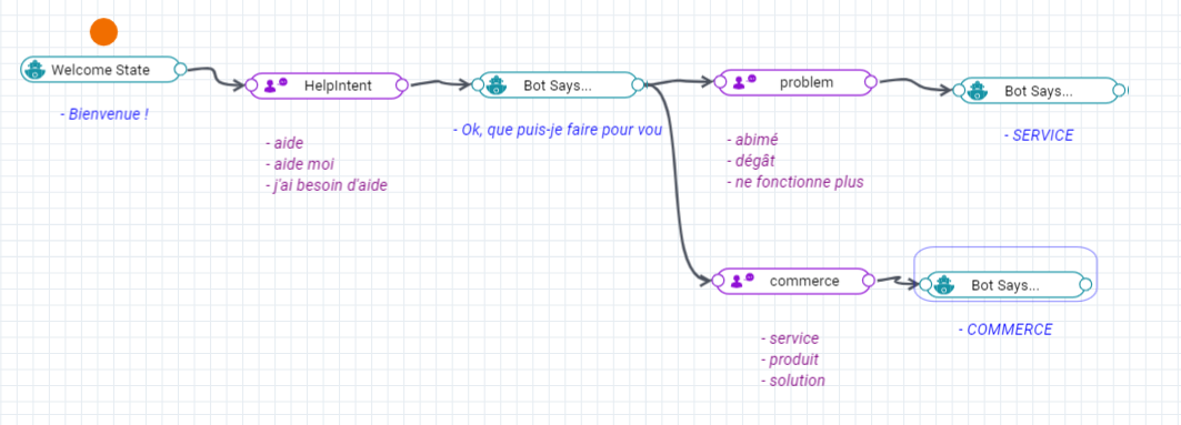 Bot tree