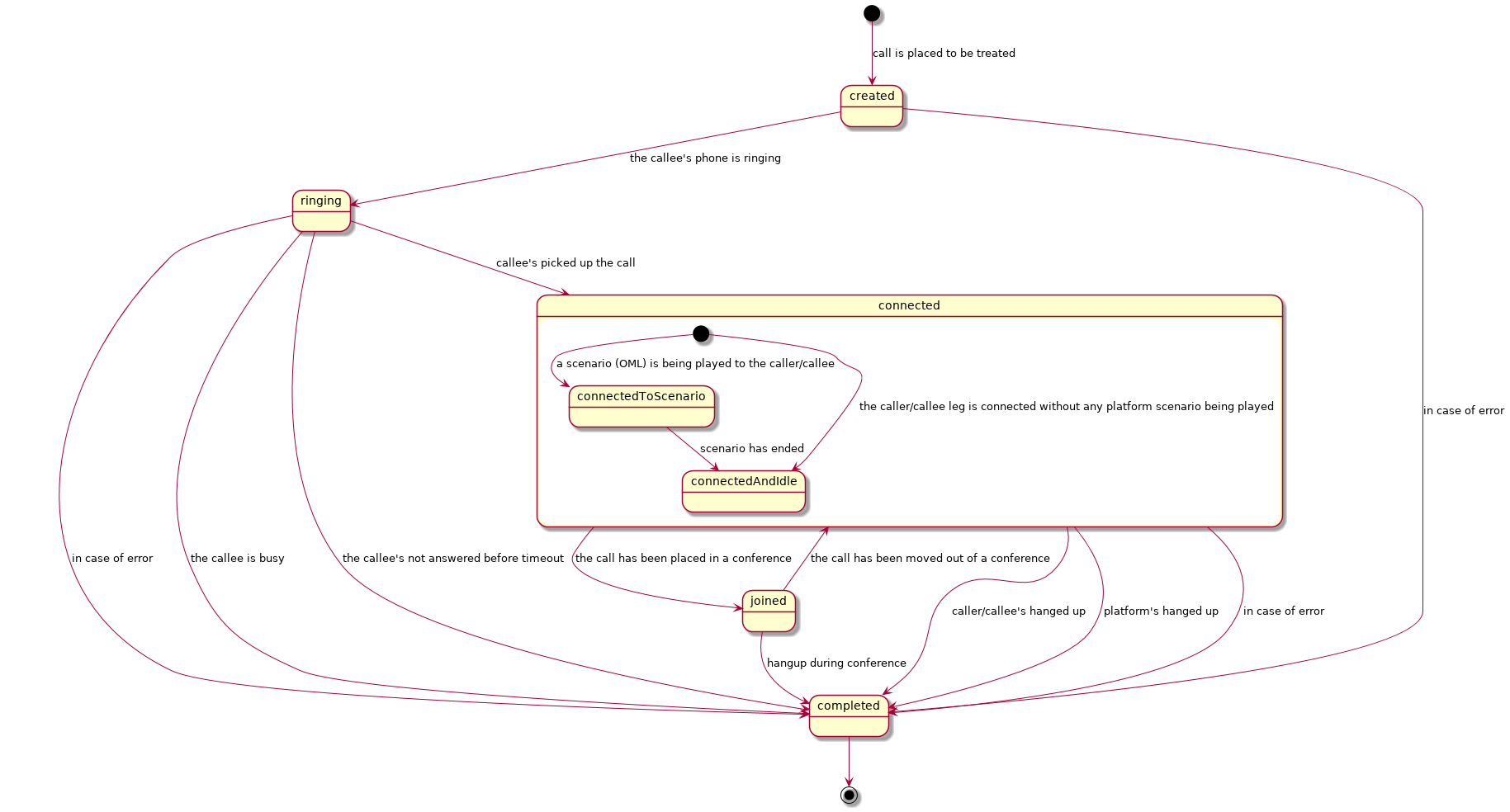 call state diagram