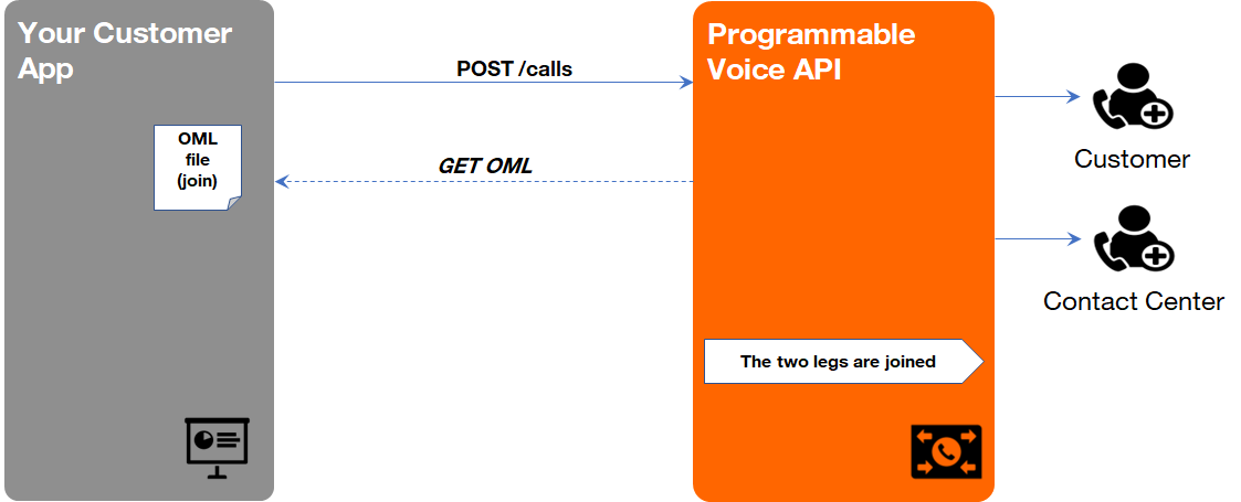 Clic to call use case