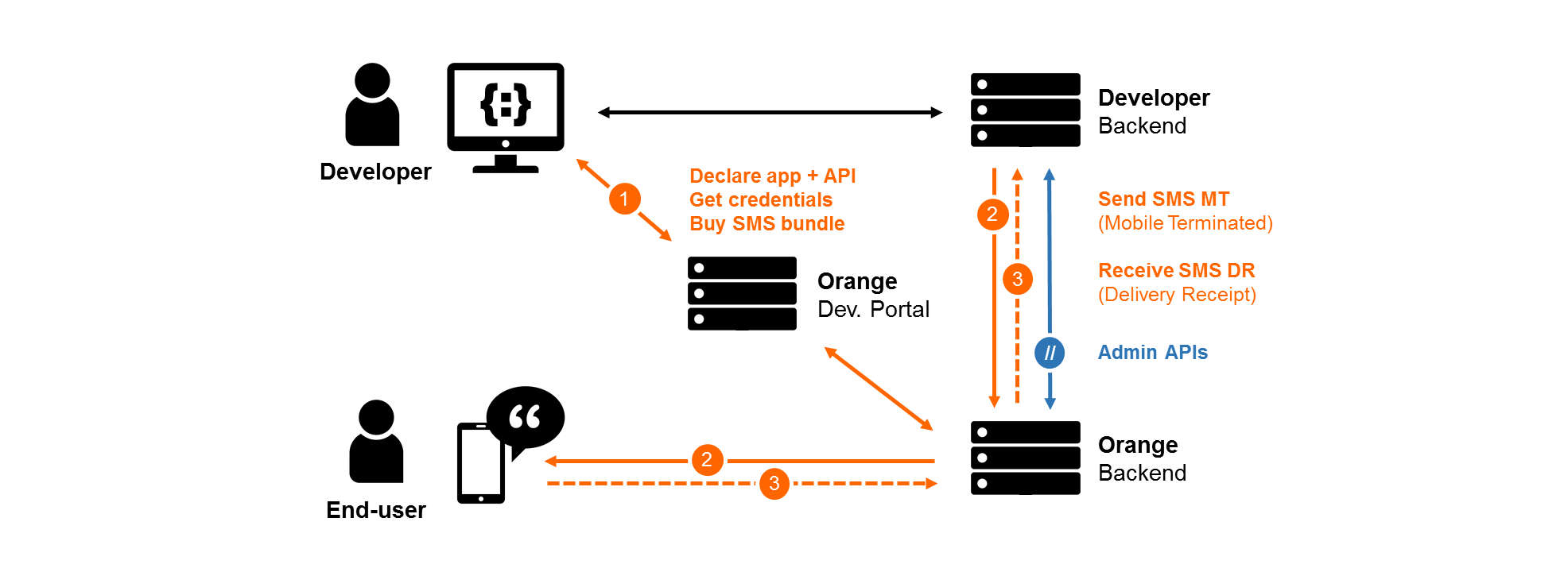 orange send sms