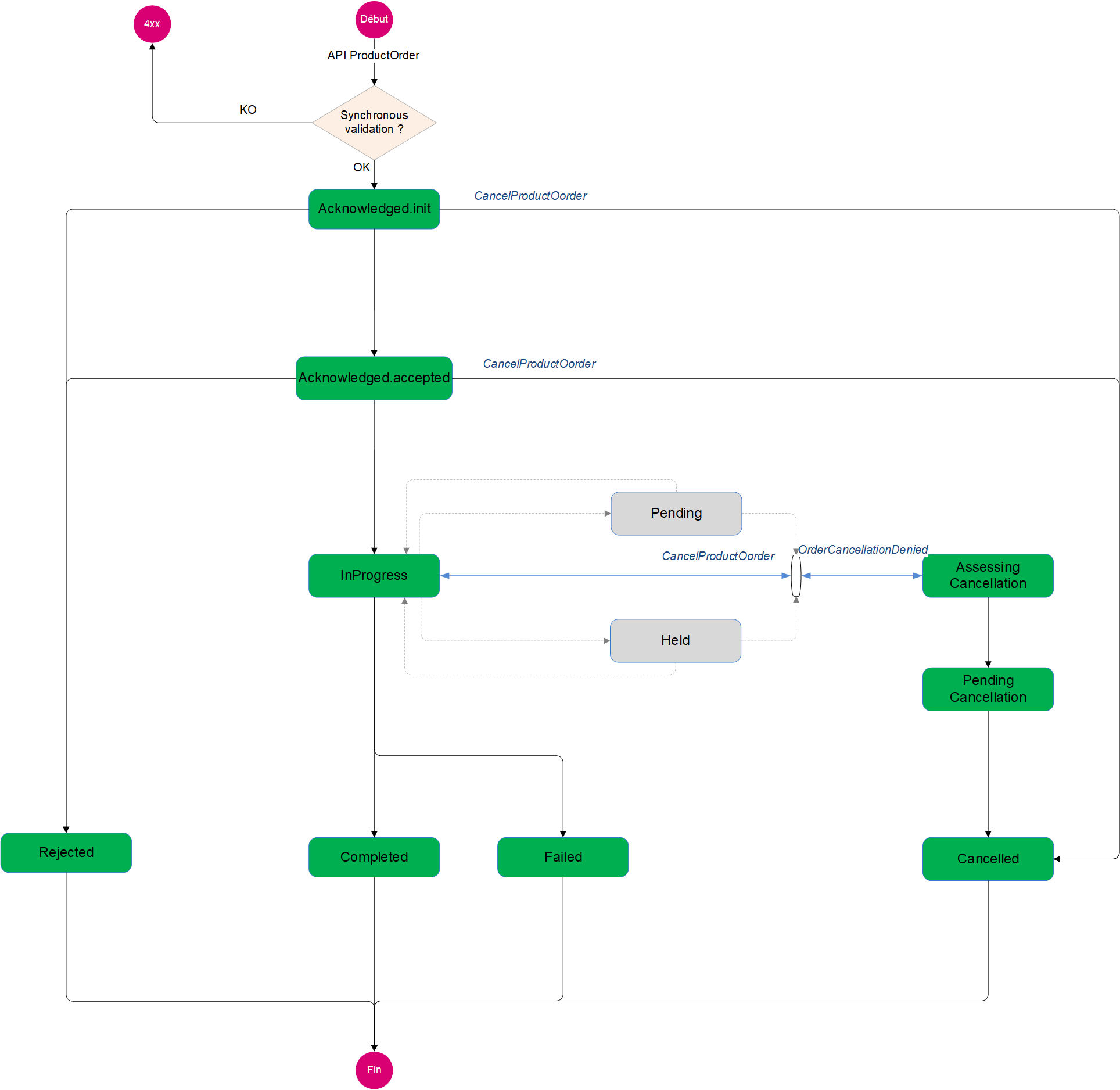 ProductOrder Lifecycle