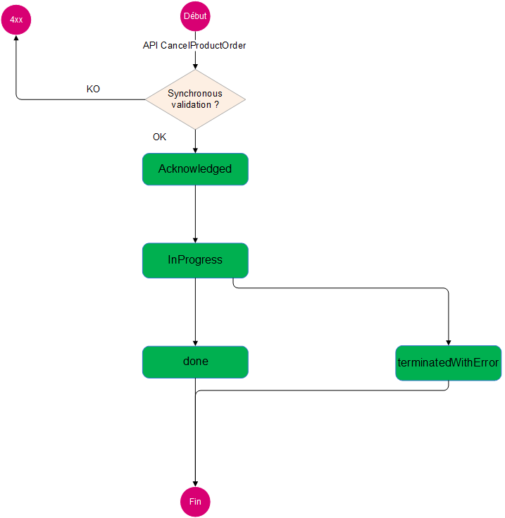 CancelProductOrder Lifecycle