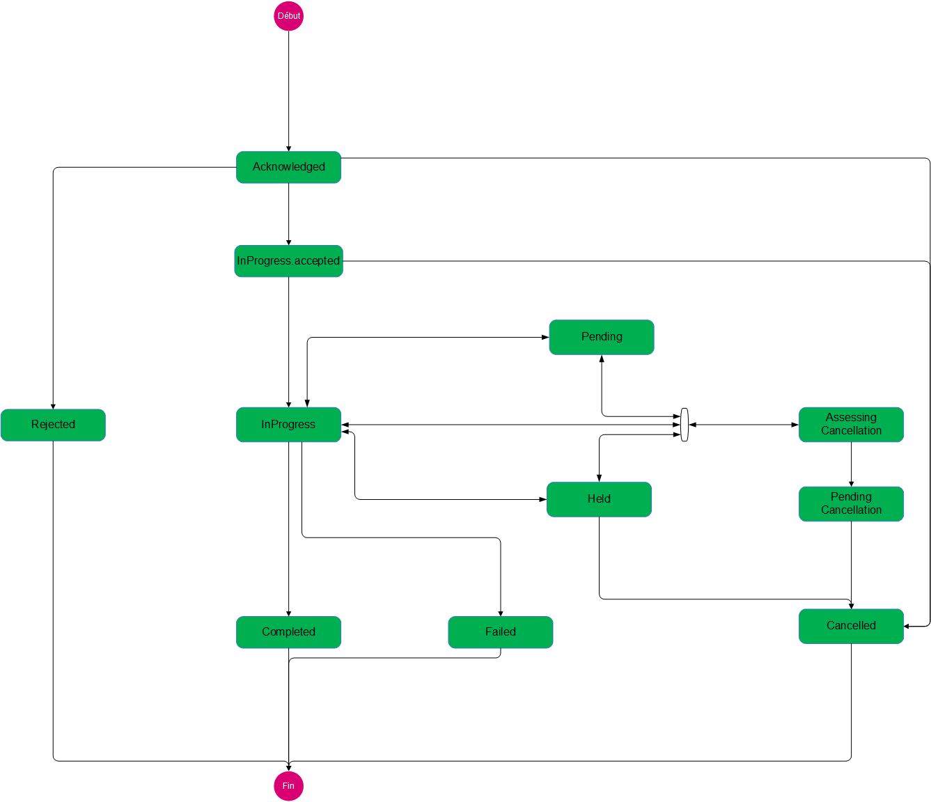 ProductOrderItem Lifecycle