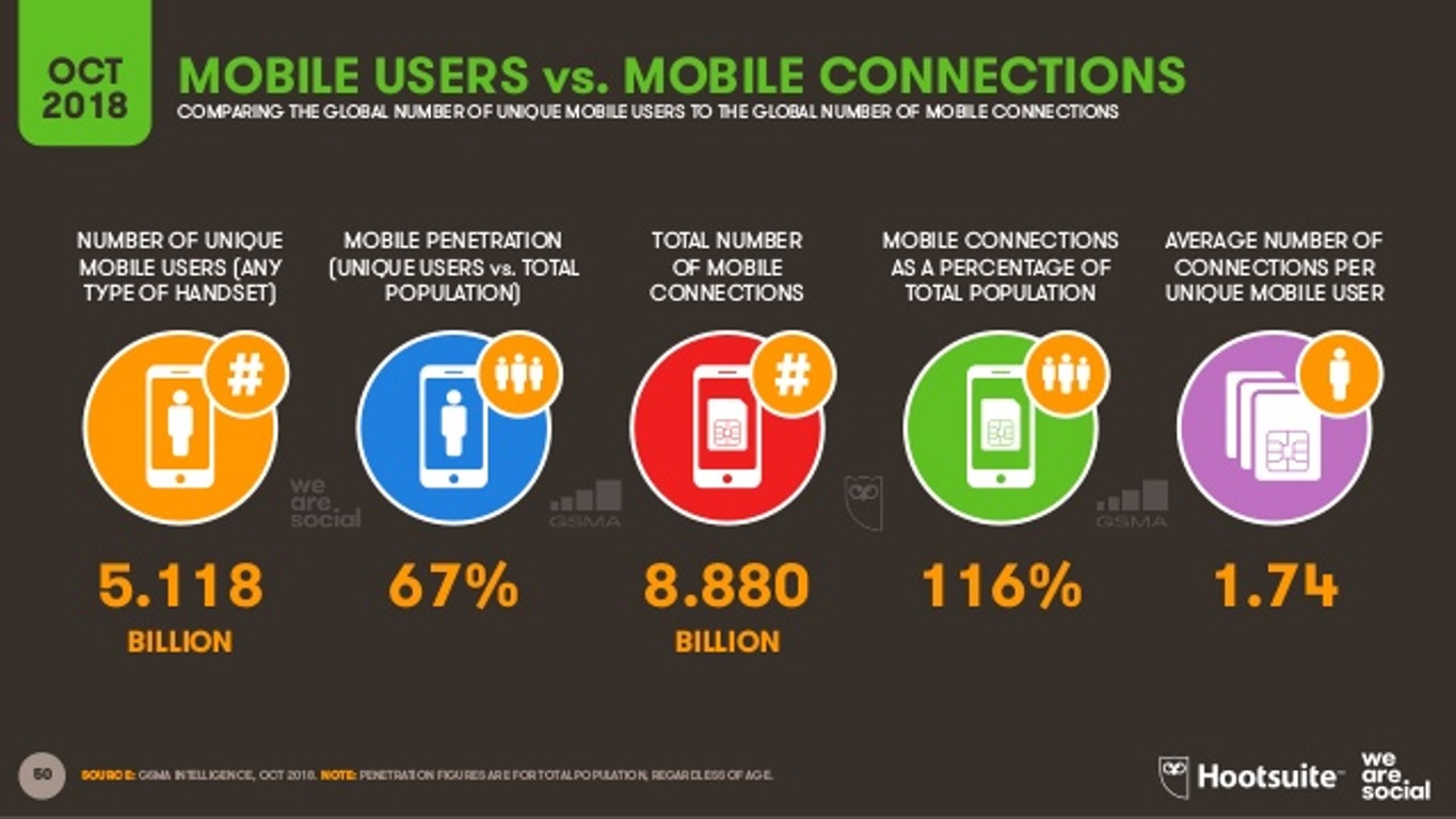 5118 billion world mobile users - oct 2018 mobile users figures - oct 2018