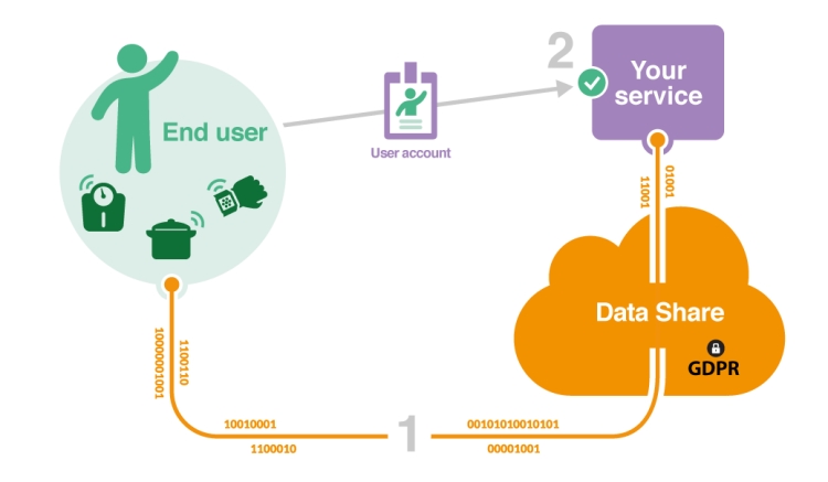 Orange-Data-Share-B2B-1