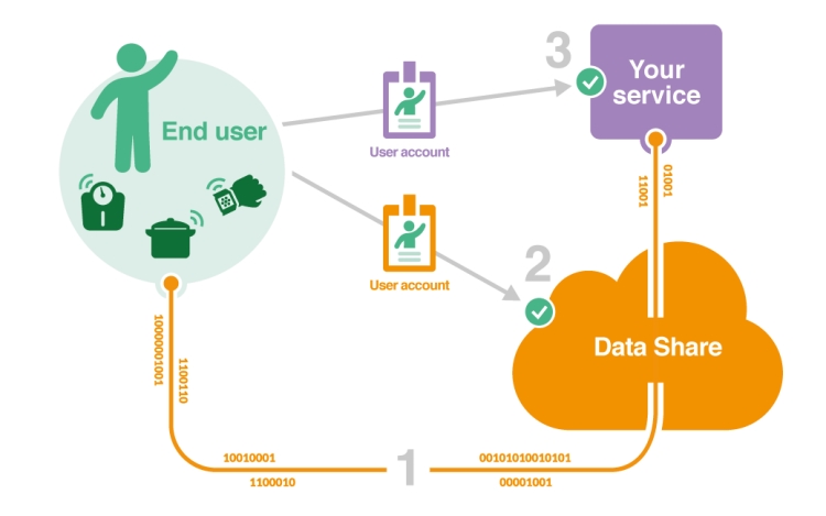 Orange-Data-Share-beta